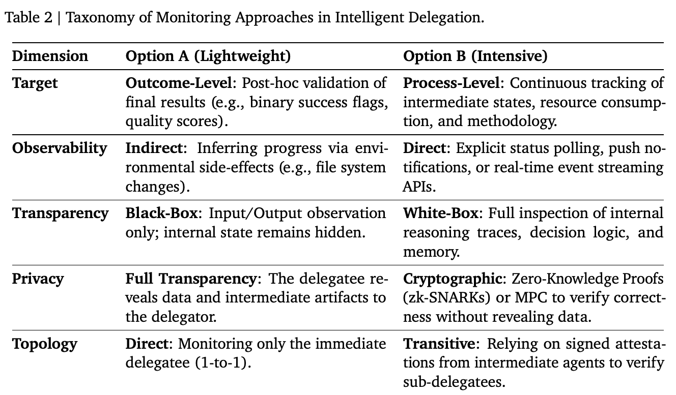Table 2 | Taxonomy of Monitoring Approaches in Intelligent Delegation.