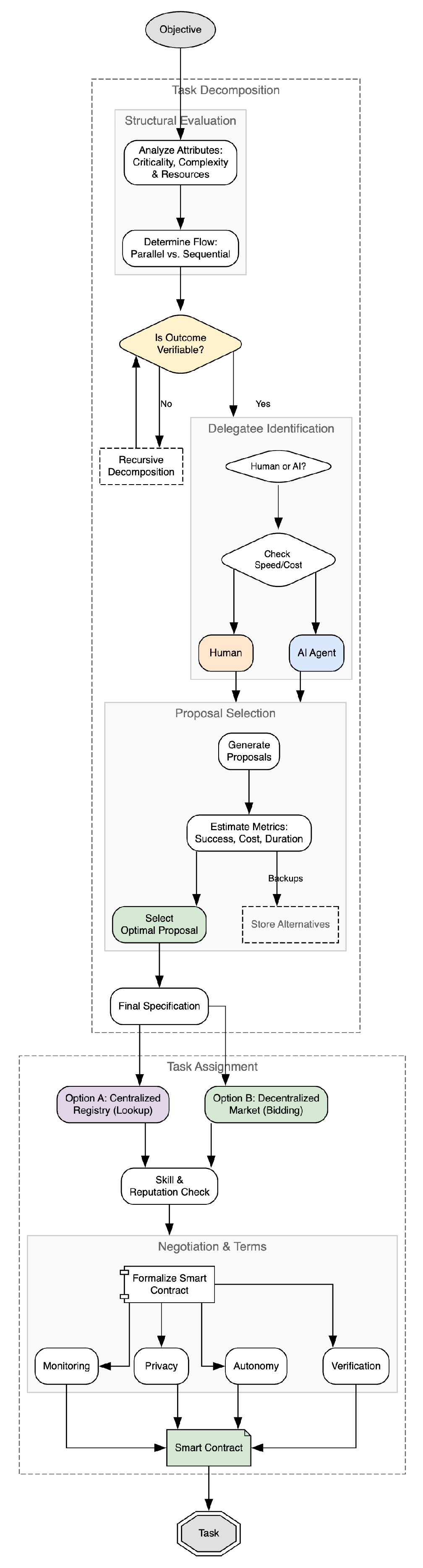 Figure 1 | A flowchart of Task Decomposition and Task Assignment.