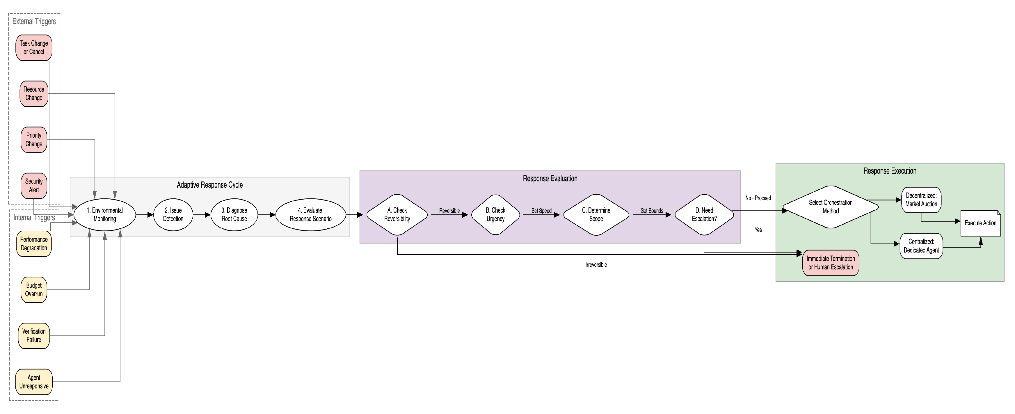 Figure 2 | The adaptive coordination cycle.