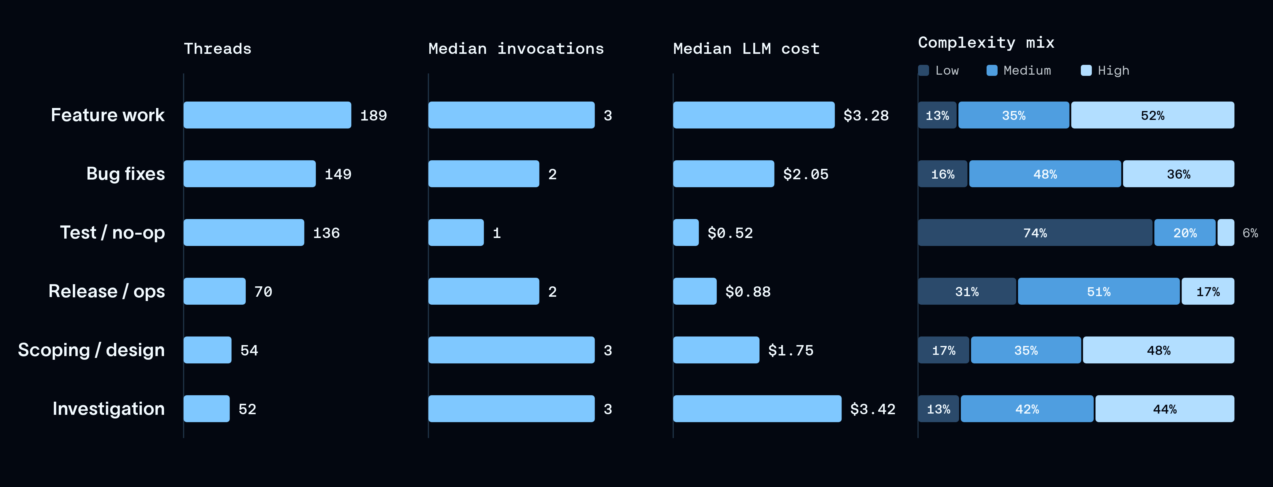 The six largest task categories: thread count, median agent invocations, median LLM cost, and complexity mix