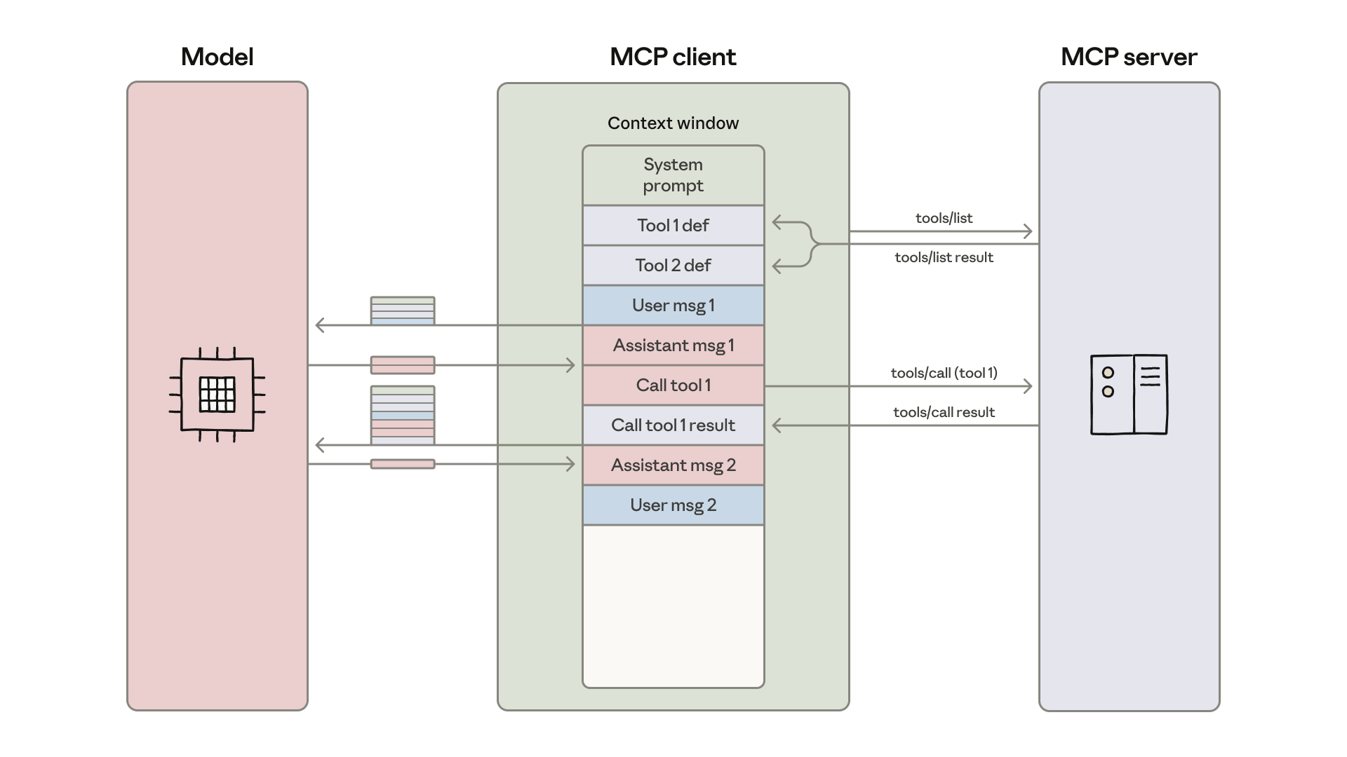 Image of how the MCP client works with the MCP server and LLM.