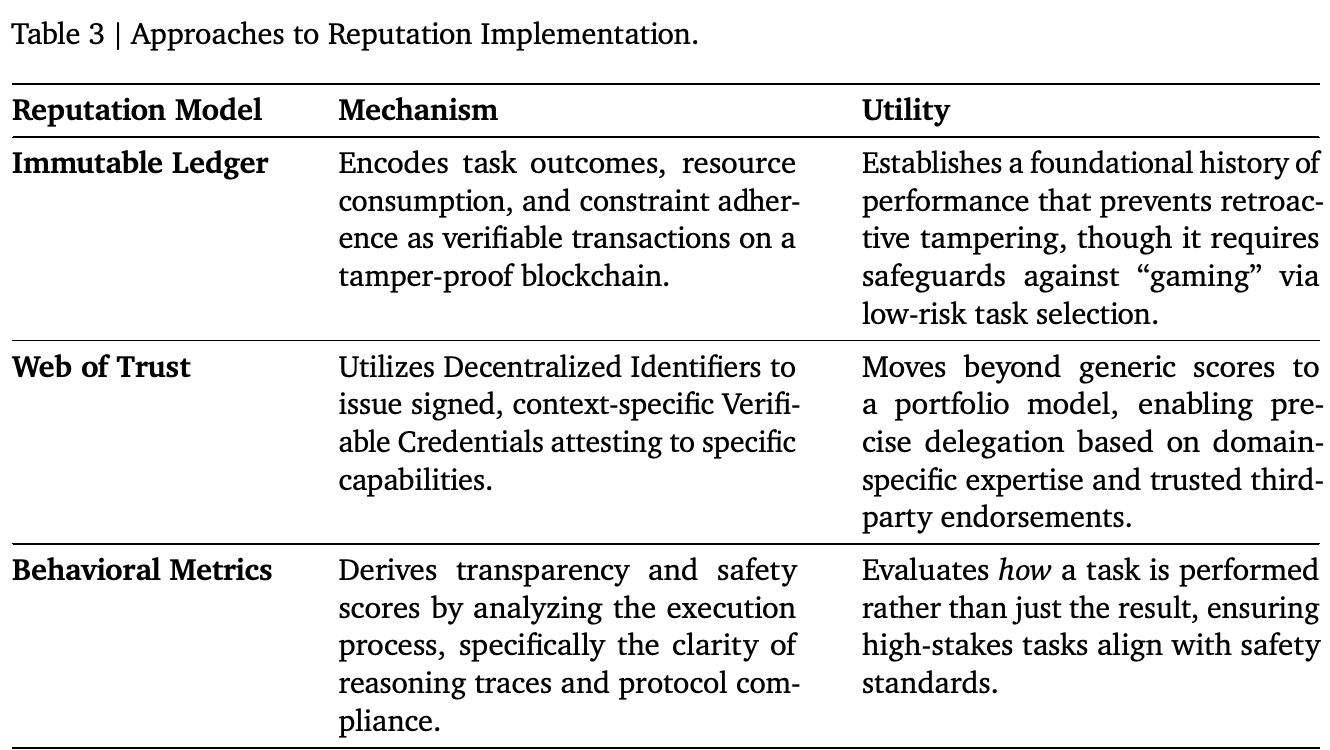 Table 3 | Approaches to Reputation Implementation.