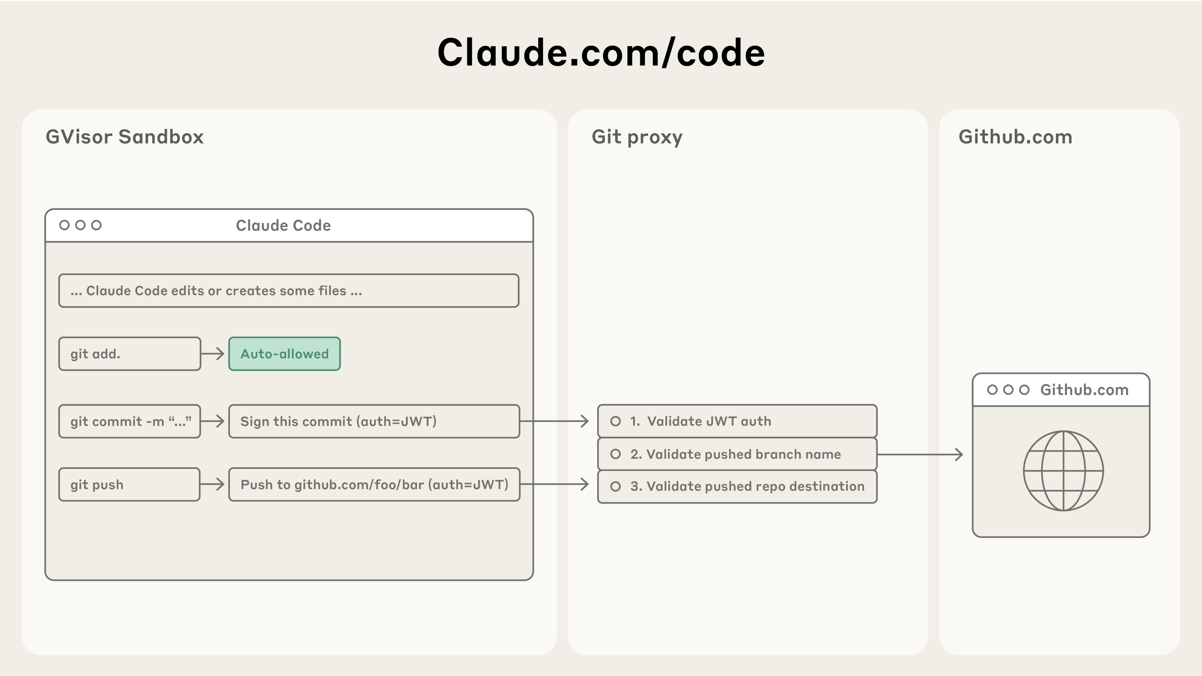 This illustration depicts how Claude Code on the web uses a custom proxy to handle all git interactions.