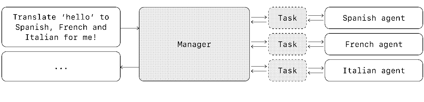 Manager pattern diagram (original PDF, page 18)