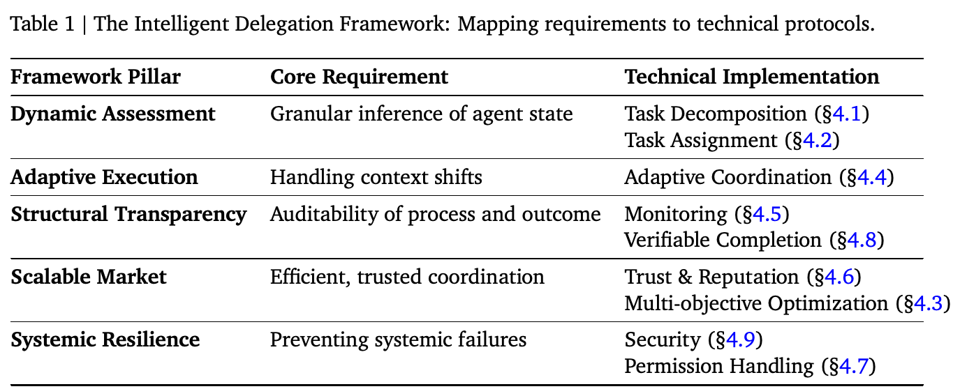 Table 1 | The Intelligent Delegation Framework: Mapping requirements to technical protocols.