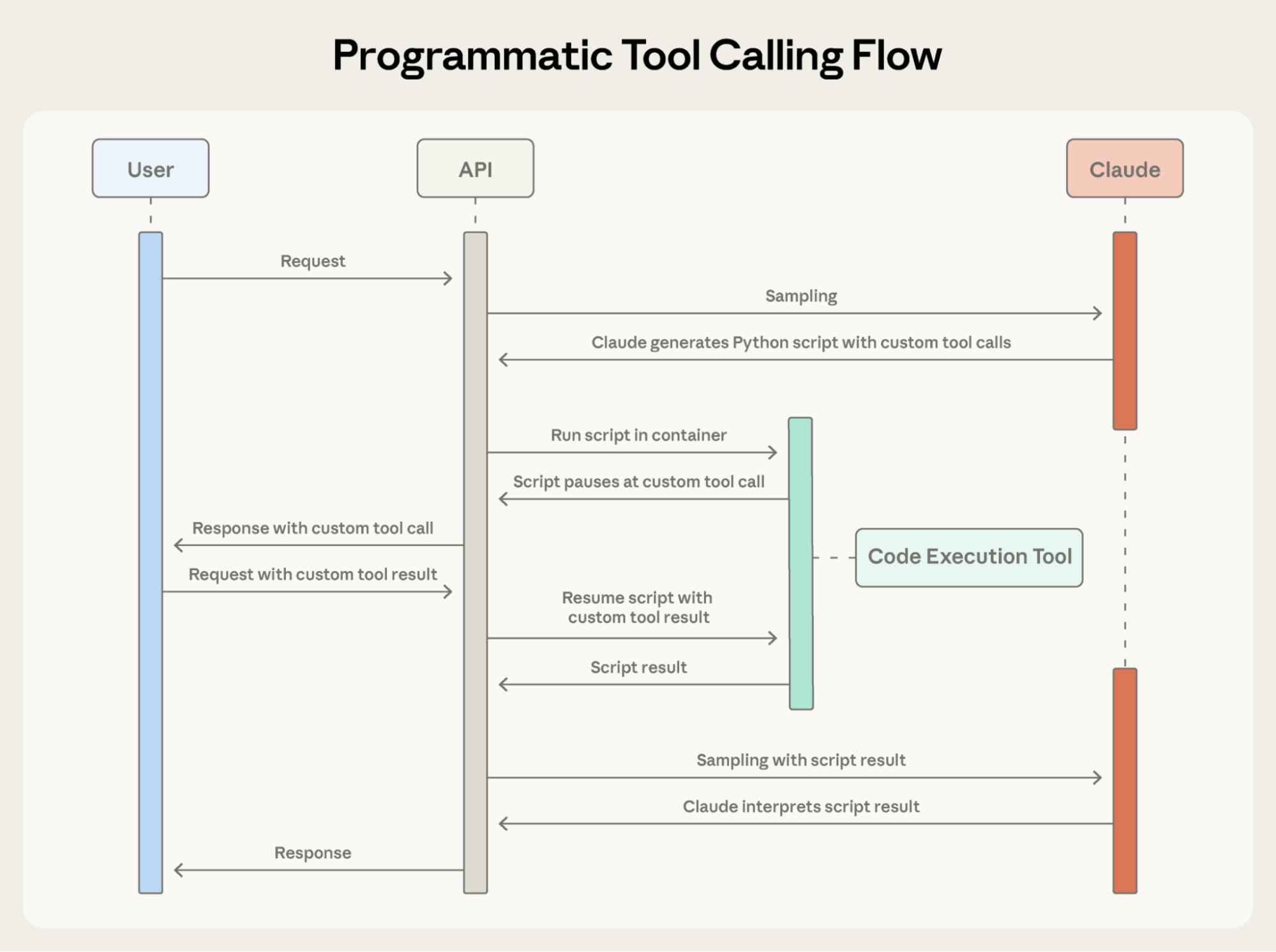 Programmatic tool calling flow